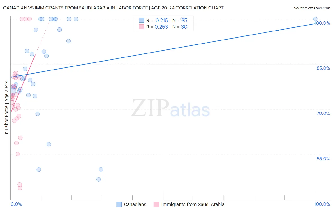 Canadian vs Immigrants from Saudi Arabia In Labor Force | Age 20-24