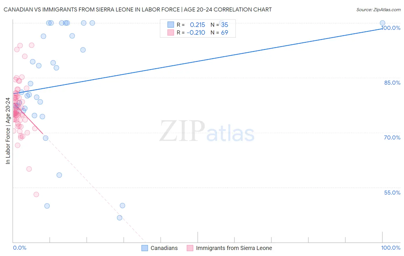 Canadian vs Immigrants from Sierra Leone In Labor Force | Age 20-24