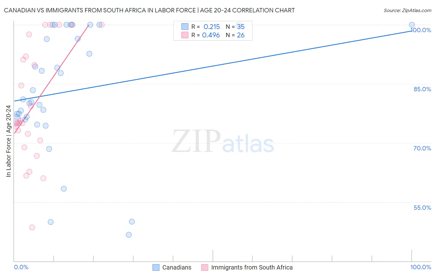 Canadian vs Immigrants from South Africa In Labor Force | Age 20-24