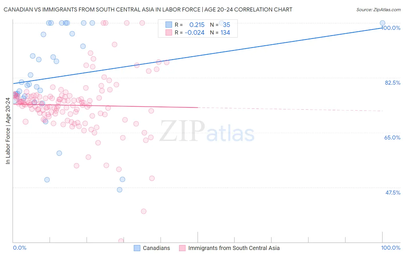 Canadian vs Immigrants from South Central Asia In Labor Force | Age 20-24