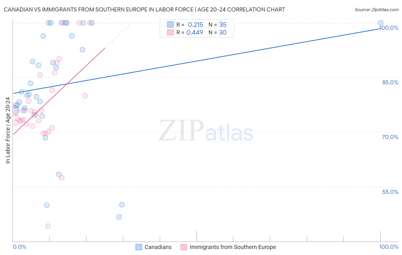 Canadian vs Immigrants from Southern Europe In Labor Force | Age 20-24