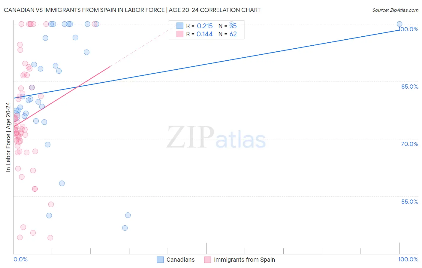 Canadian vs Immigrants from Spain In Labor Force | Age 20-24