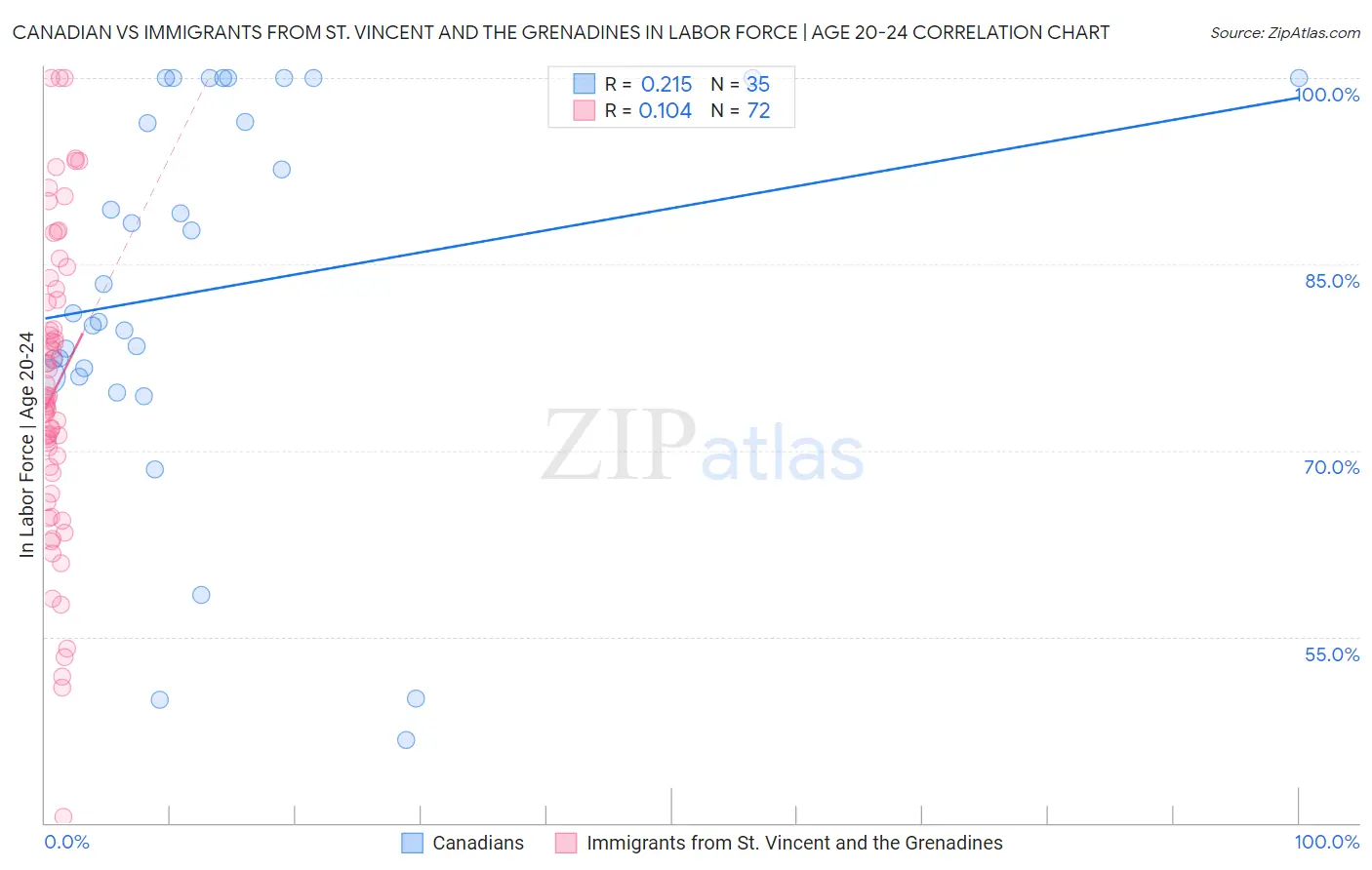 Canadian vs Immigrants from St. Vincent and the Grenadines In Labor Force | Age 20-24