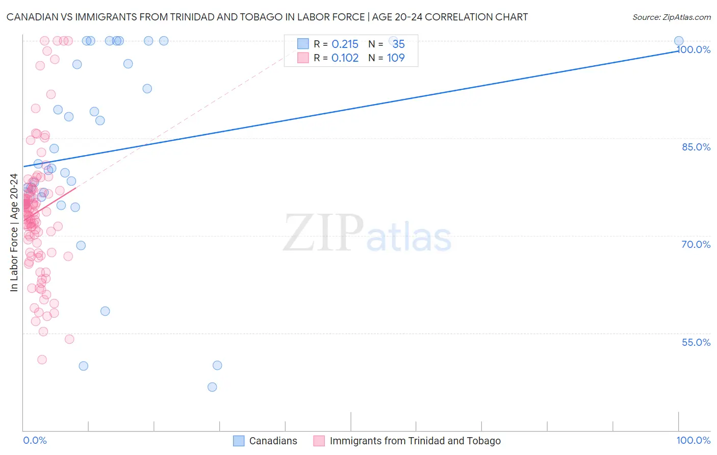 Canadian vs Immigrants from Trinidad and Tobago In Labor Force | Age 20-24