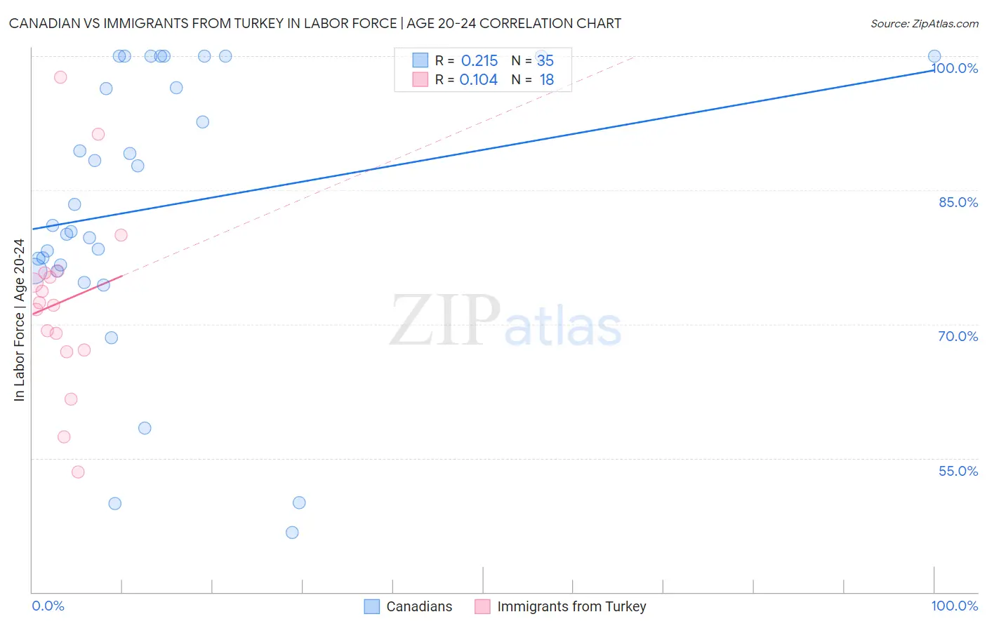 Canadian vs Immigrants from Turkey In Labor Force | Age 20-24