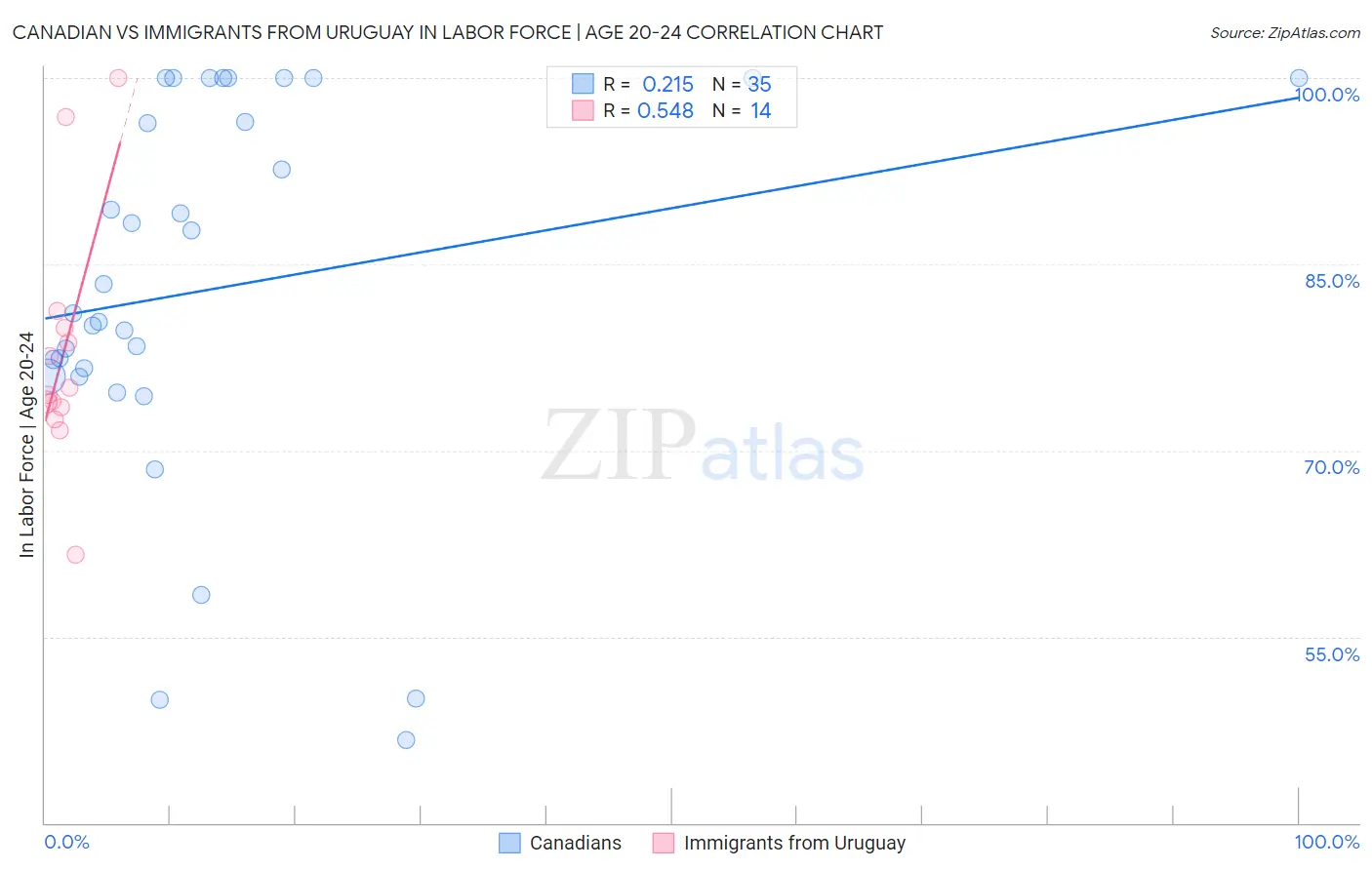 Canadian vs Immigrants from Uruguay In Labor Force | Age 20-24