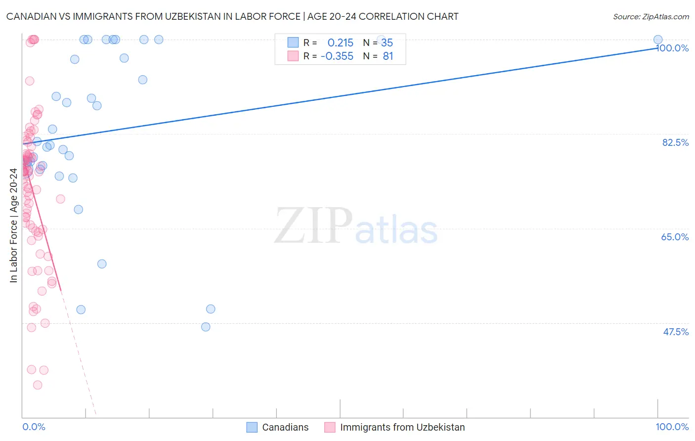 Canadian vs Immigrants from Uzbekistan In Labor Force | Age 20-24