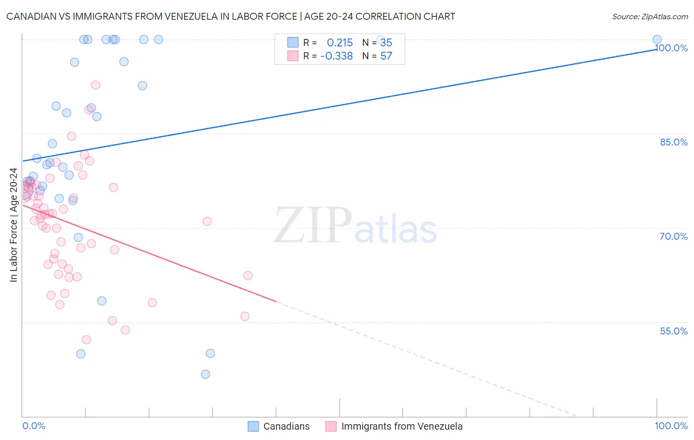 Canadian vs Immigrants from Venezuela In Labor Force | Age 20-24