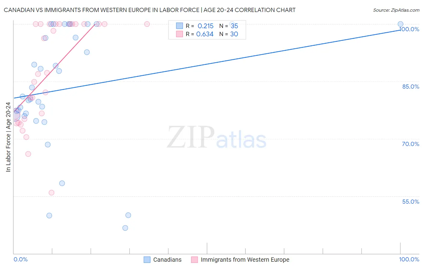 Canadian vs Immigrants from Western Europe In Labor Force | Age 20-24