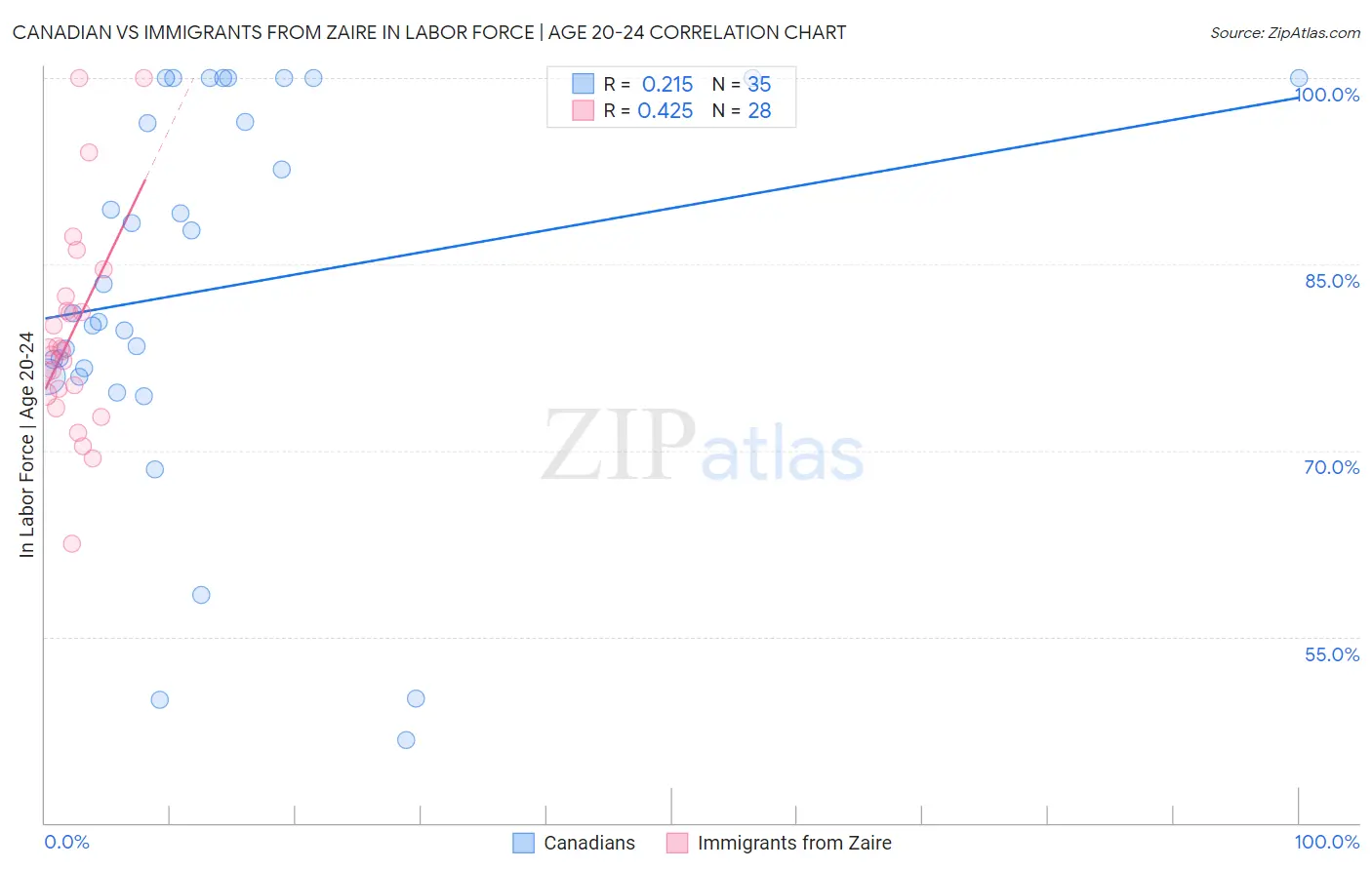 Canadian vs Immigrants from Zaire In Labor Force | Age 20-24