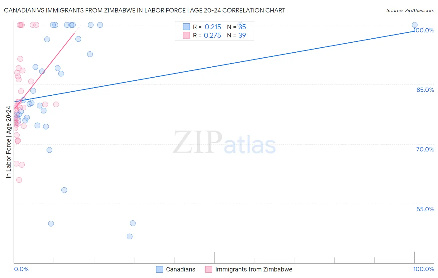 Canadian vs Immigrants from Zimbabwe In Labor Force | Age 20-24