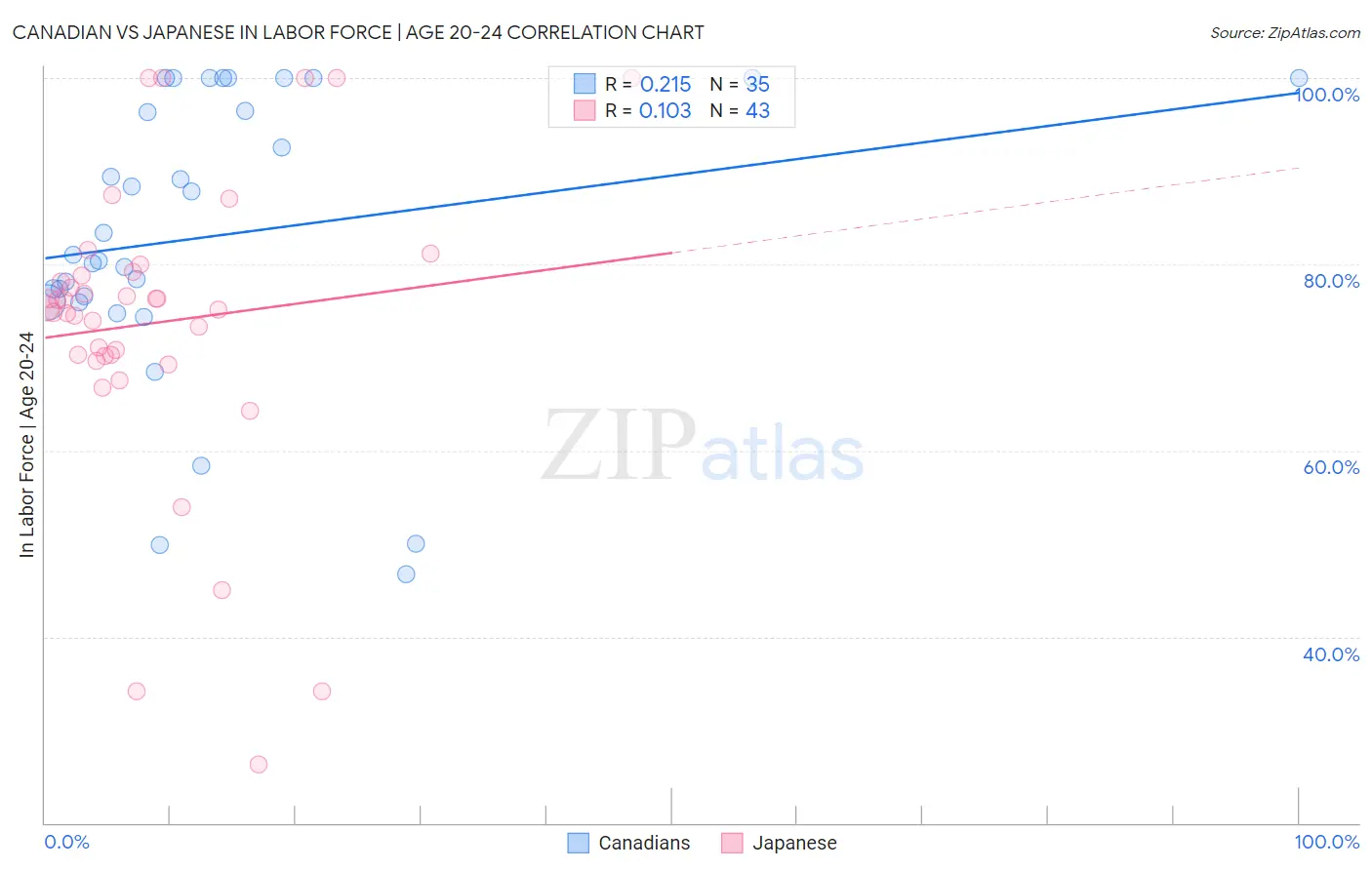 Canadian vs Japanese In Labor Force | Age 20-24