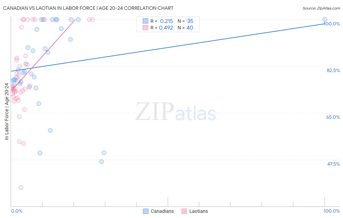 Canadian vs Laotian In Labor Force | Age 20-24