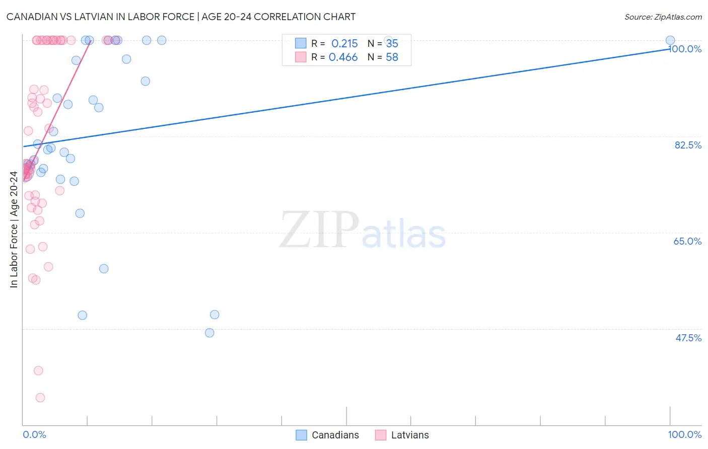 Canadian vs Latvian In Labor Force | Age 20-24