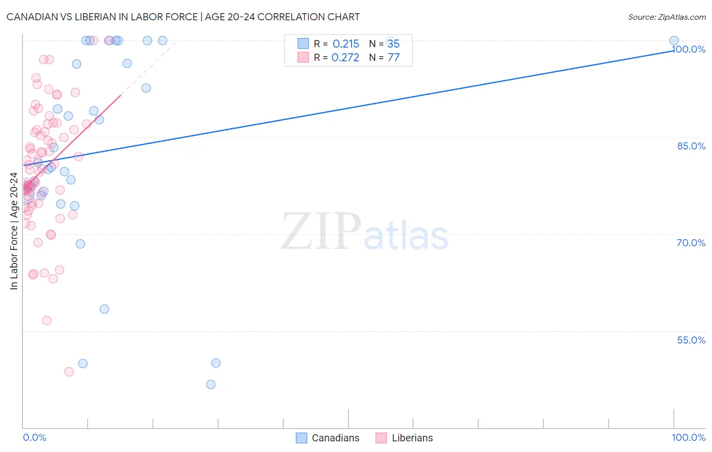 Canadian vs Liberian In Labor Force | Age 20-24