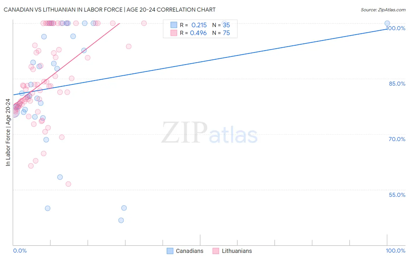 Canadian vs Lithuanian In Labor Force | Age 20-24