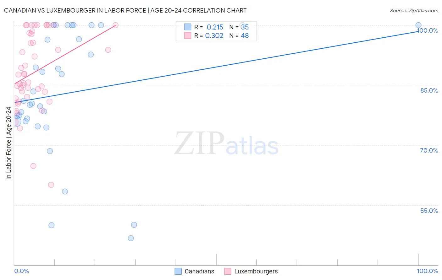 Canadian vs Luxembourger In Labor Force | Age 20-24