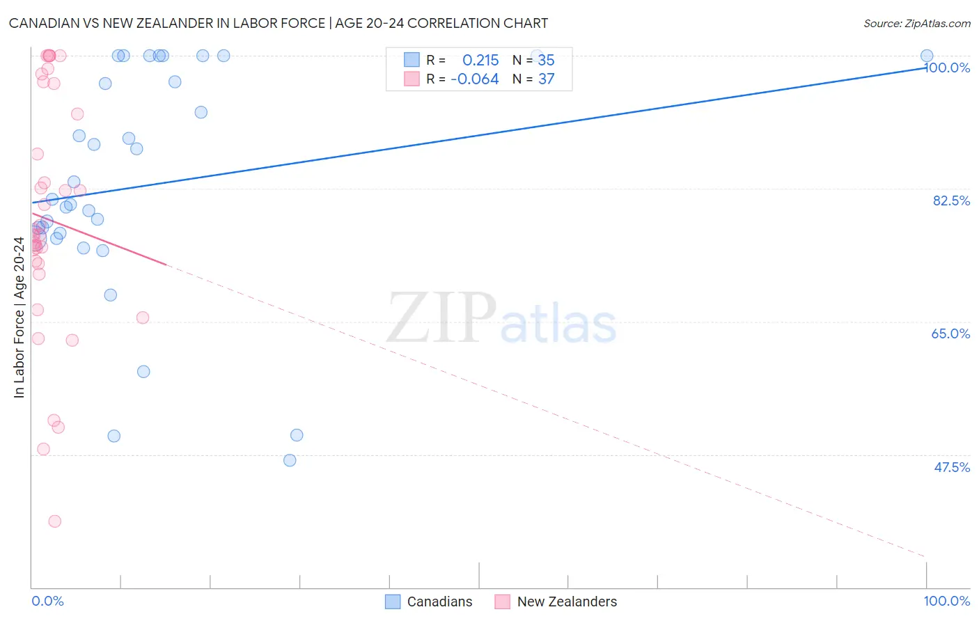 Canadian vs New Zealander In Labor Force | Age 20-24
