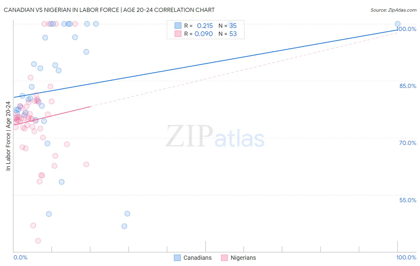 Canadian vs Nigerian In Labor Force | Age 20-24