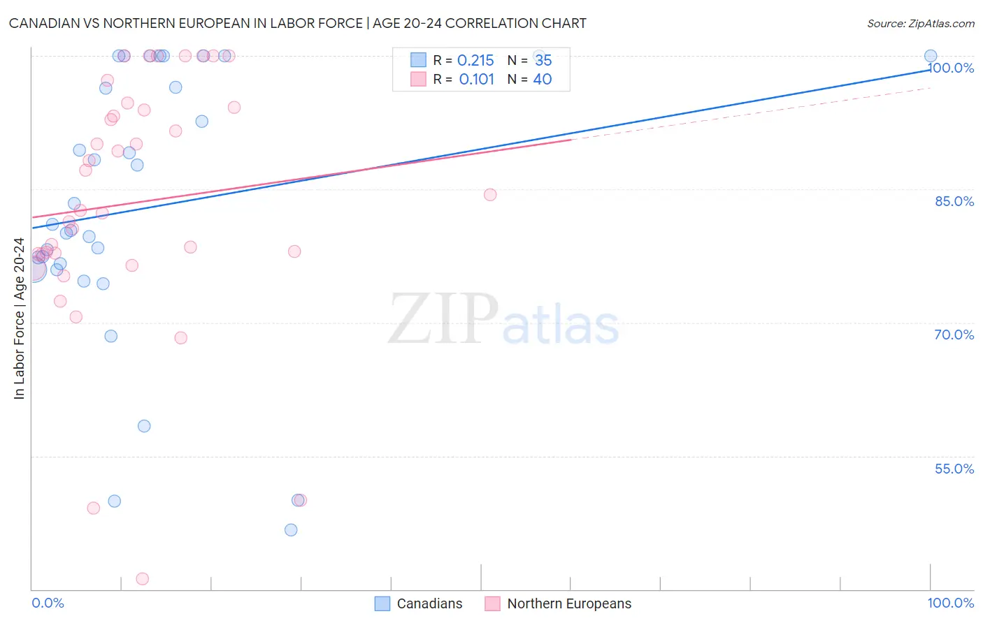 Canadian vs Northern European In Labor Force | Age 20-24