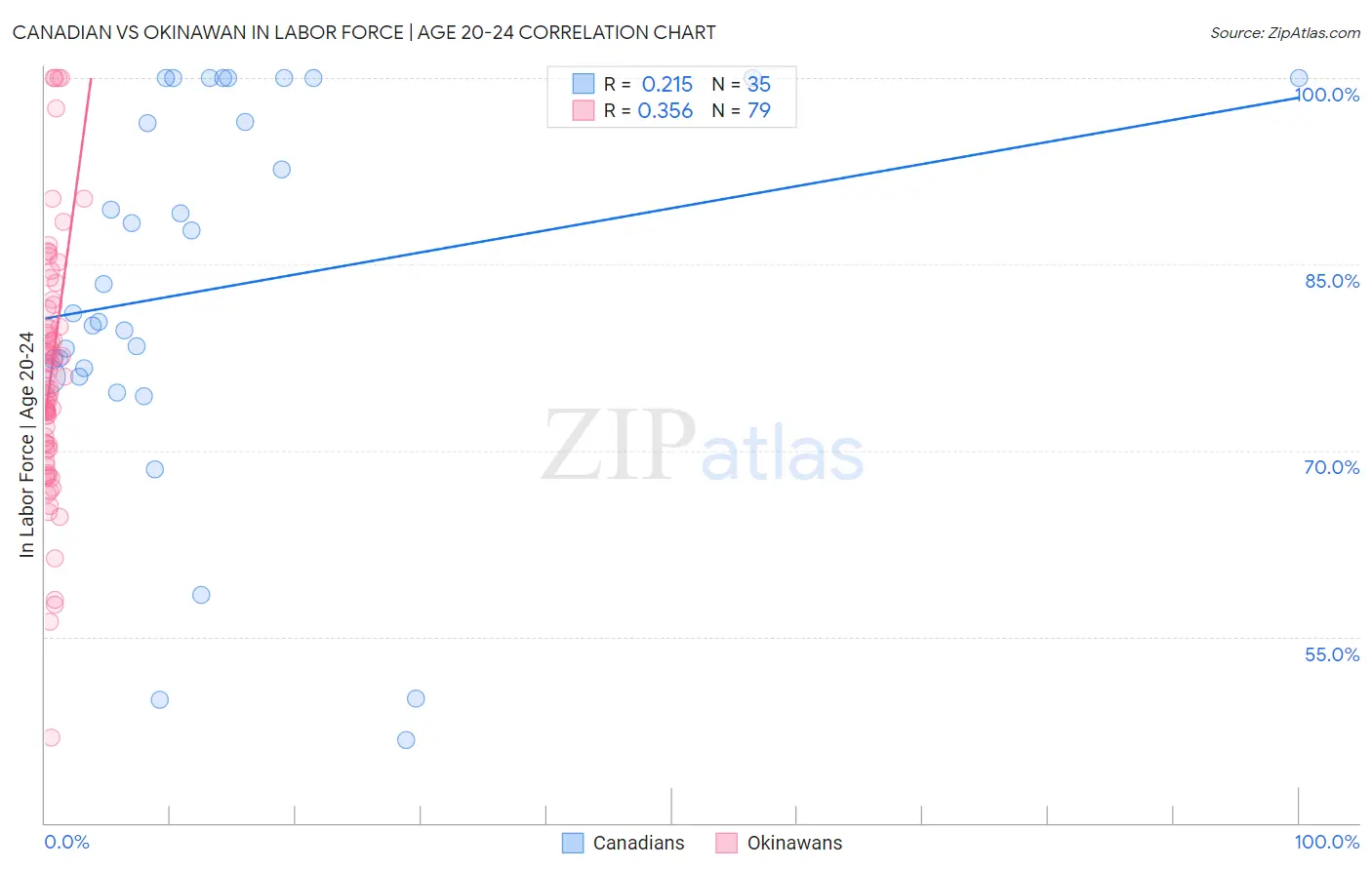 Canadian vs Okinawan In Labor Force | Age 20-24
