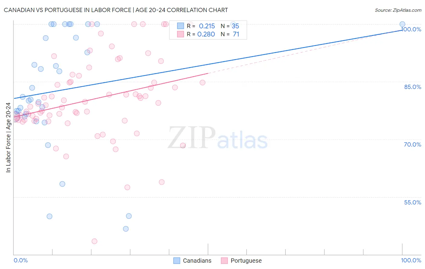 Canadian vs Portuguese In Labor Force | Age 20-24