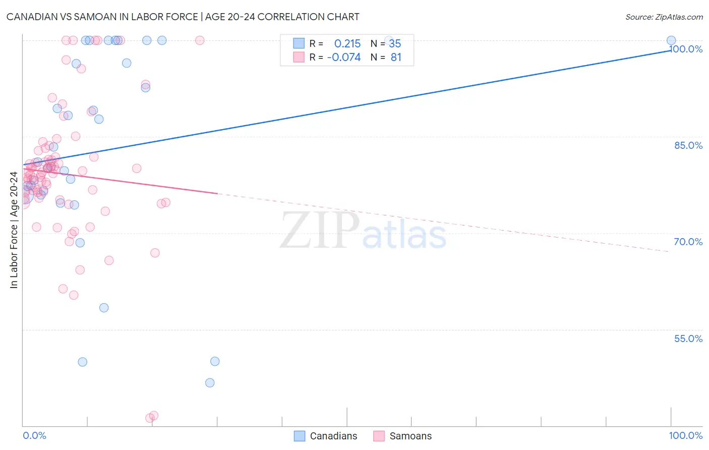 Canadian vs Samoan In Labor Force | Age 20-24
