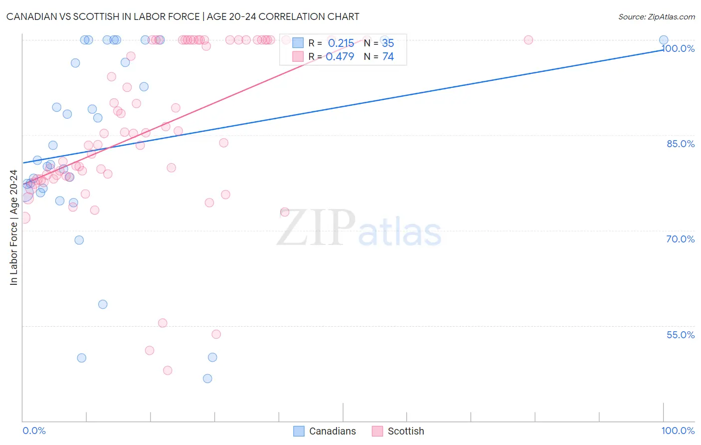 Canadian vs Scottish In Labor Force | Age 20-24