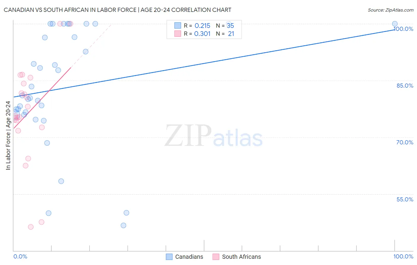 Canadian vs South African In Labor Force | Age 20-24