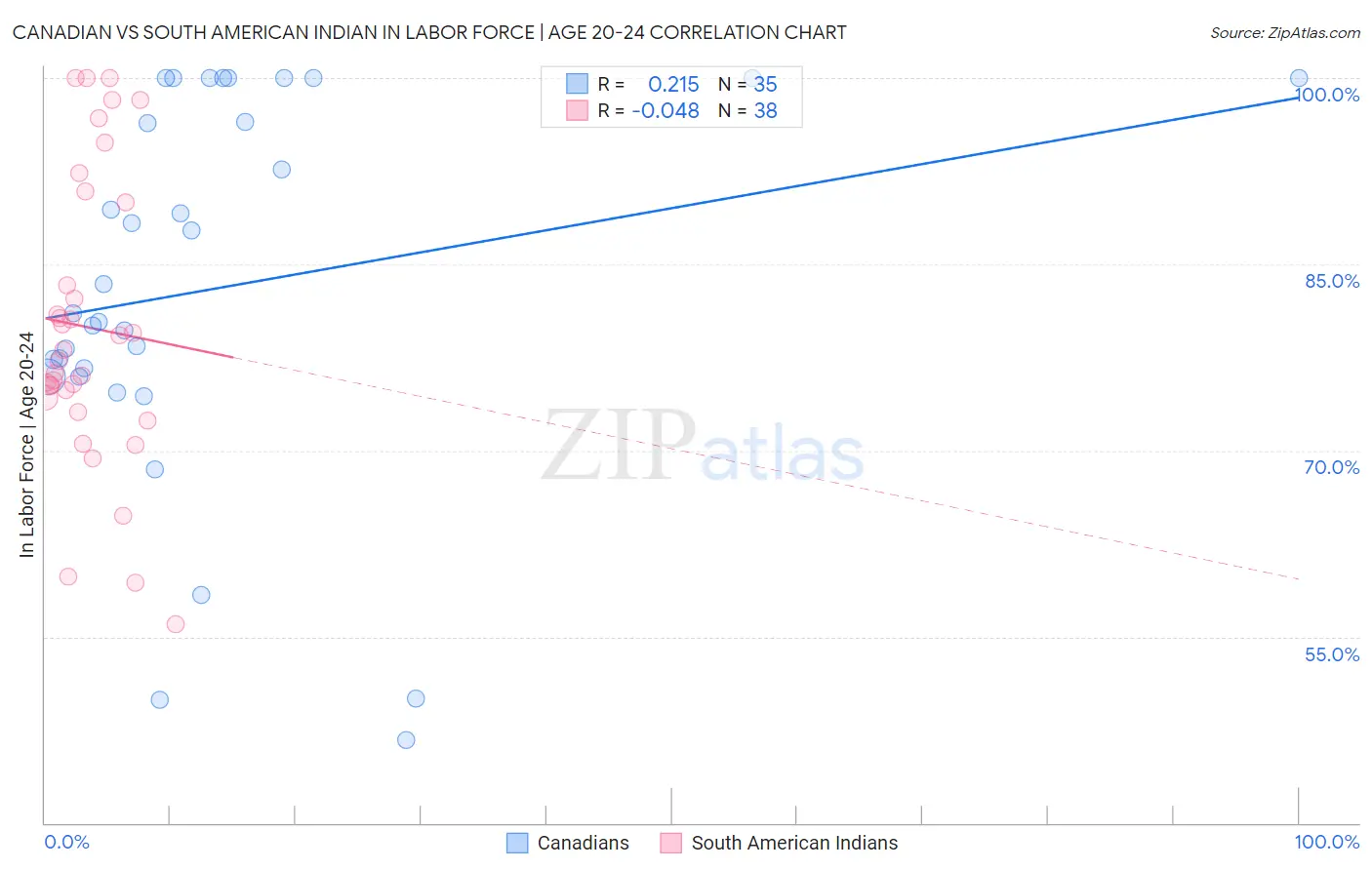 Canadian vs South American Indian In Labor Force | Age 20-24