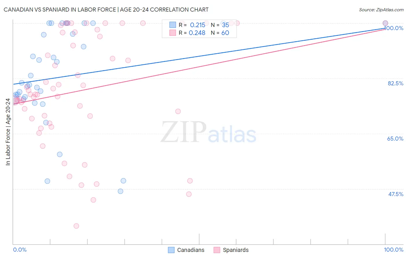 Canadian vs Spaniard In Labor Force | Age 20-24