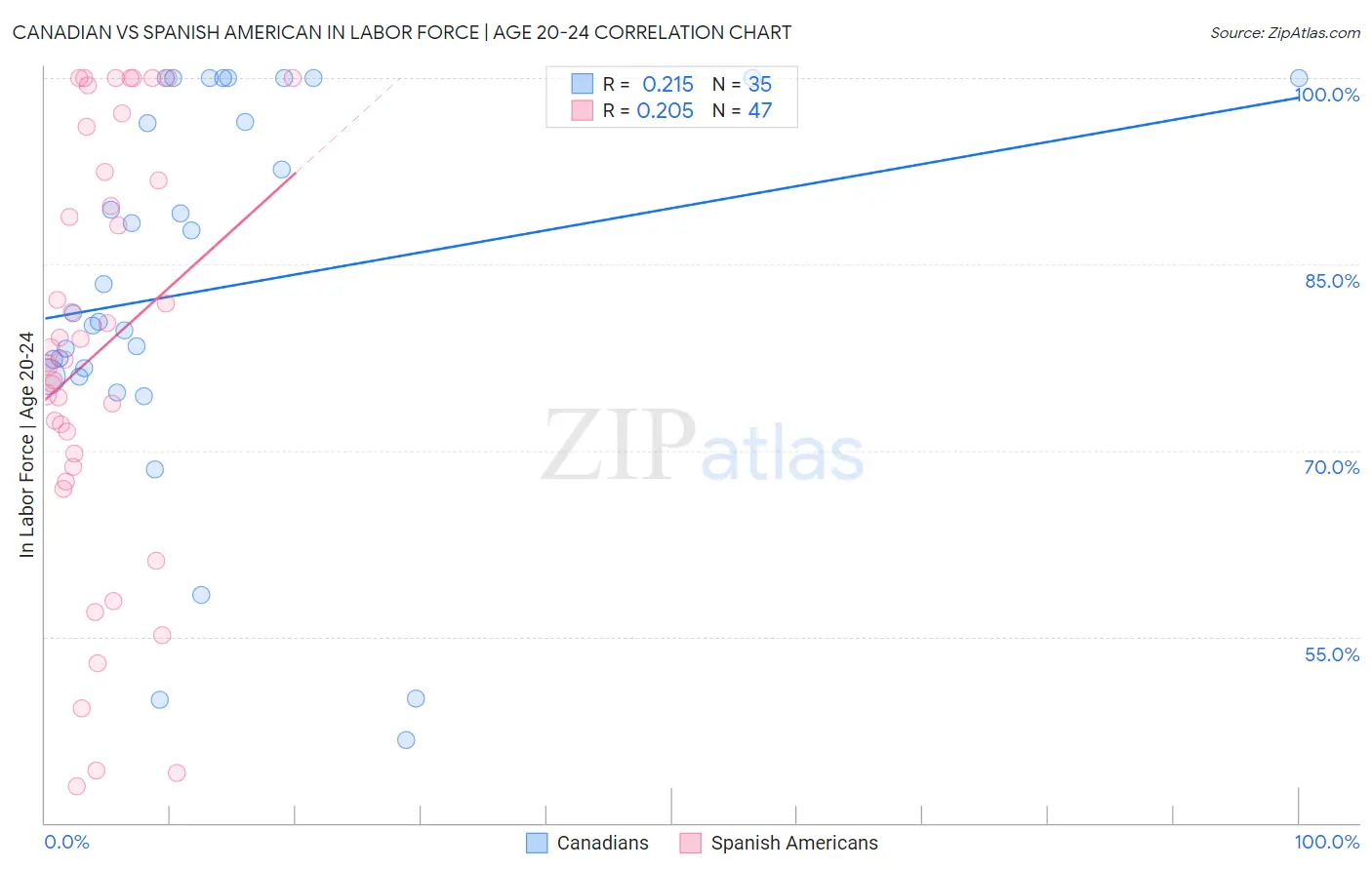 Canadian vs Spanish American In Labor Force | Age 20-24