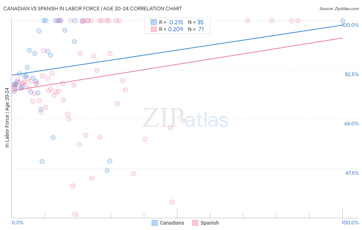 Canadian vs Spanish In Labor Force | Age 20-24