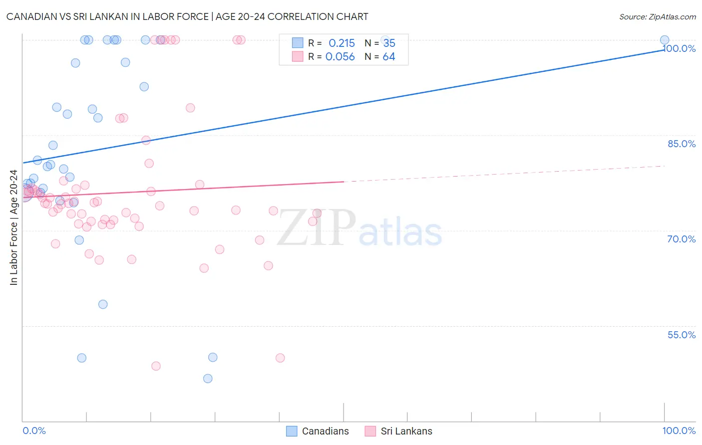 Canadian vs Sri Lankan In Labor Force | Age 20-24