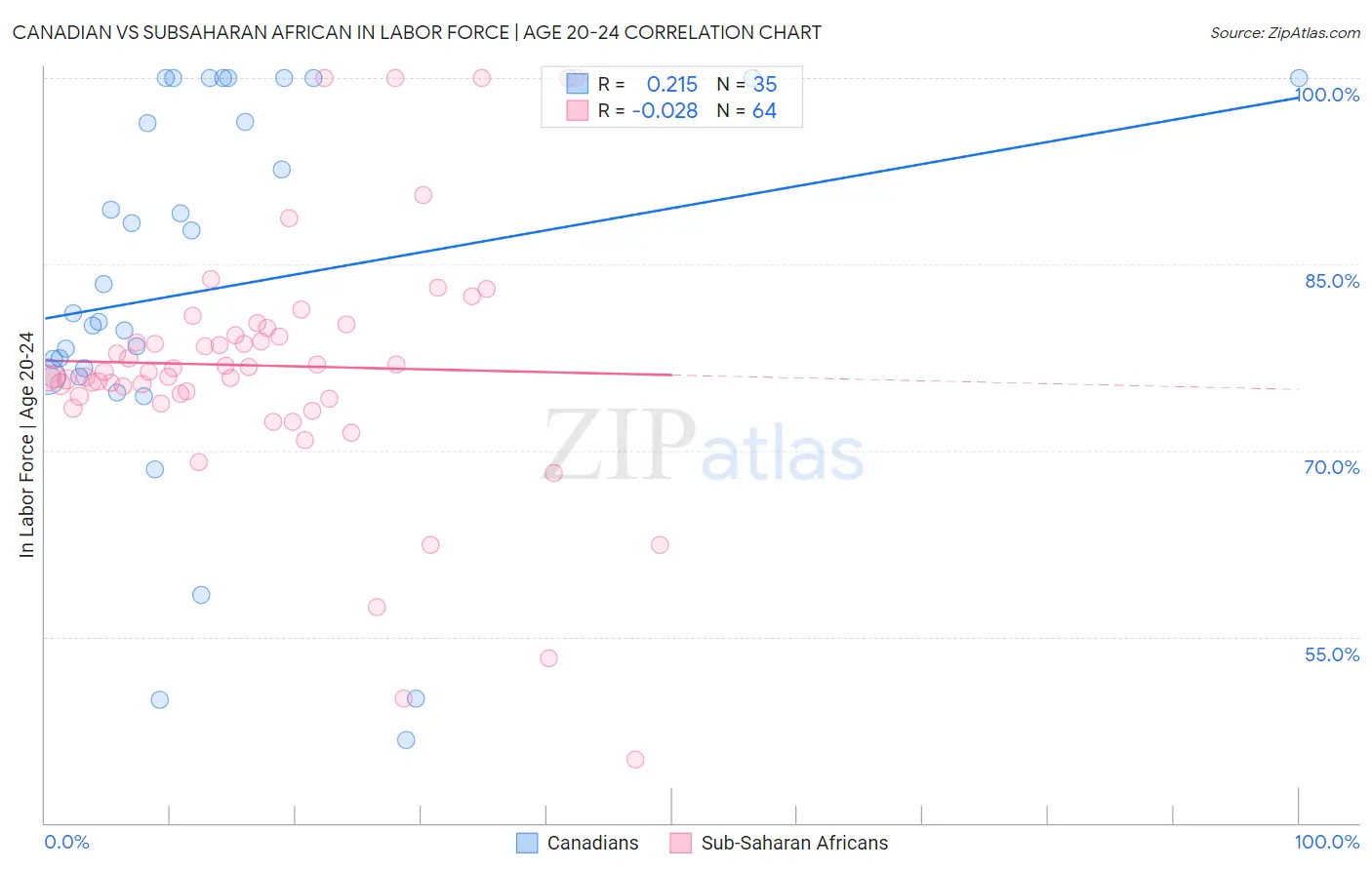 Canadian vs Subsaharan African In Labor Force | Age 20-24