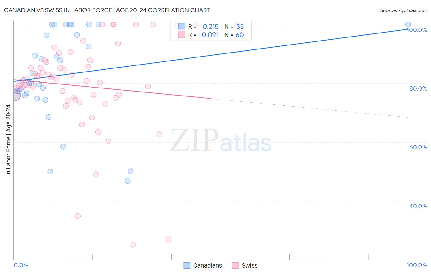 Canadian vs Swiss In Labor Force | Age 20-24