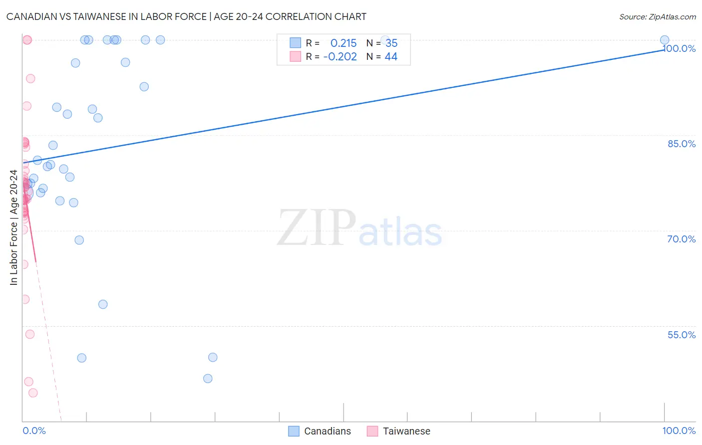 Canadian vs Taiwanese In Labor Force | Age 20-24