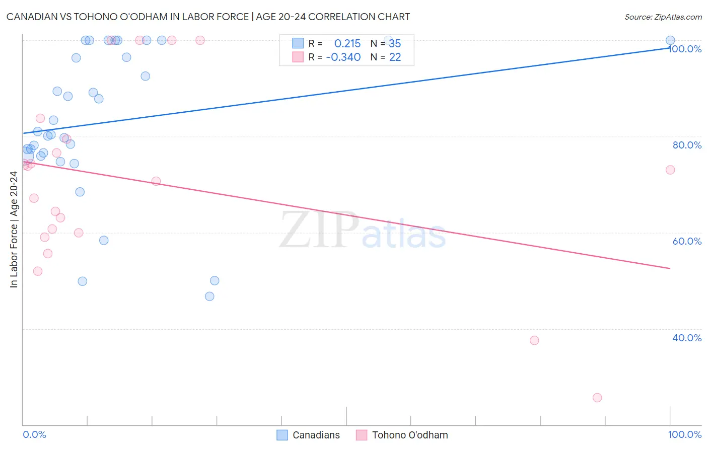 Canadian vs Tohono O'odham In Labor Force | Age 20-24