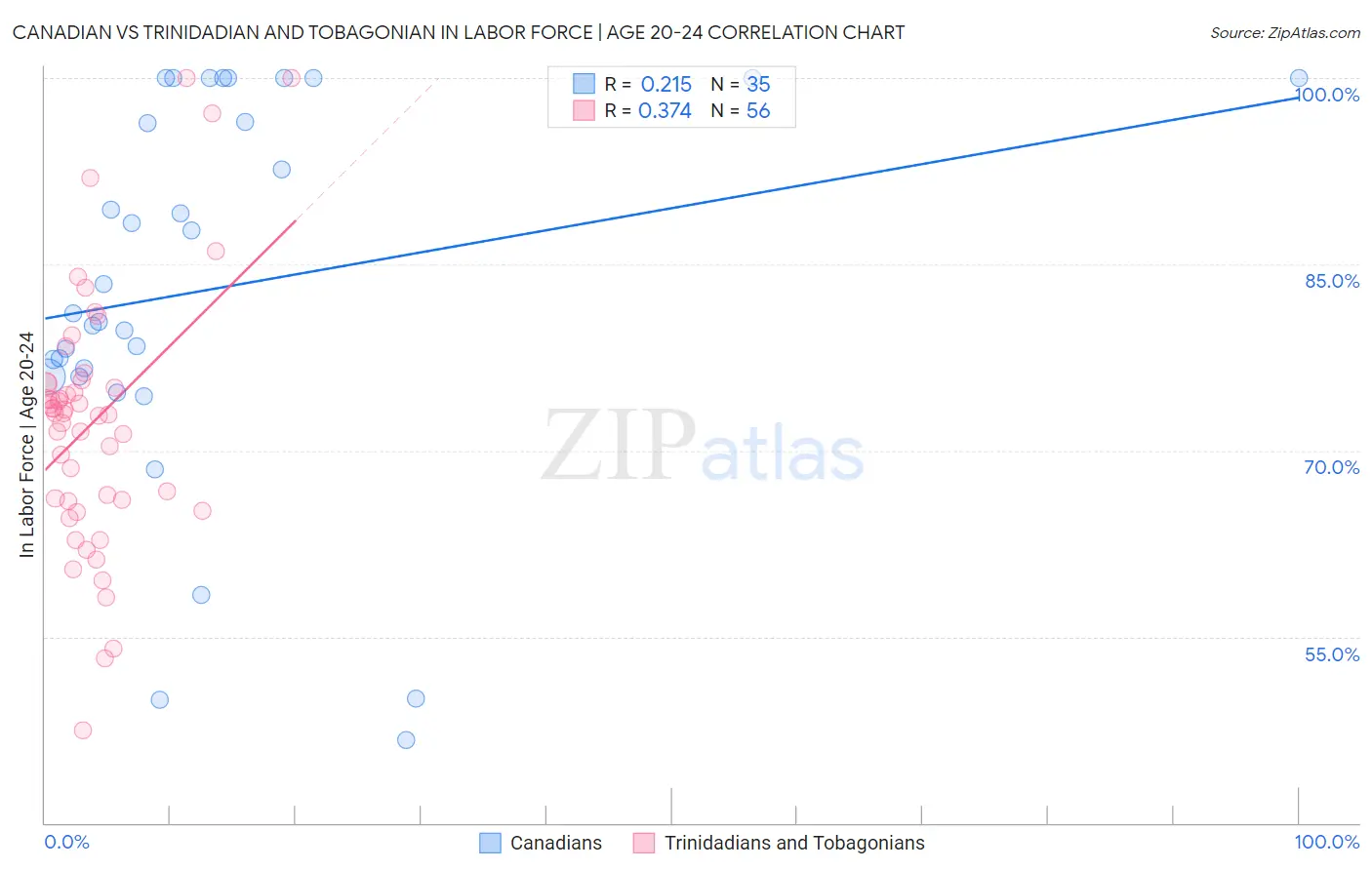 Canadian vs Trinidadian and Tobagonian In Labor Force | Age 20-24