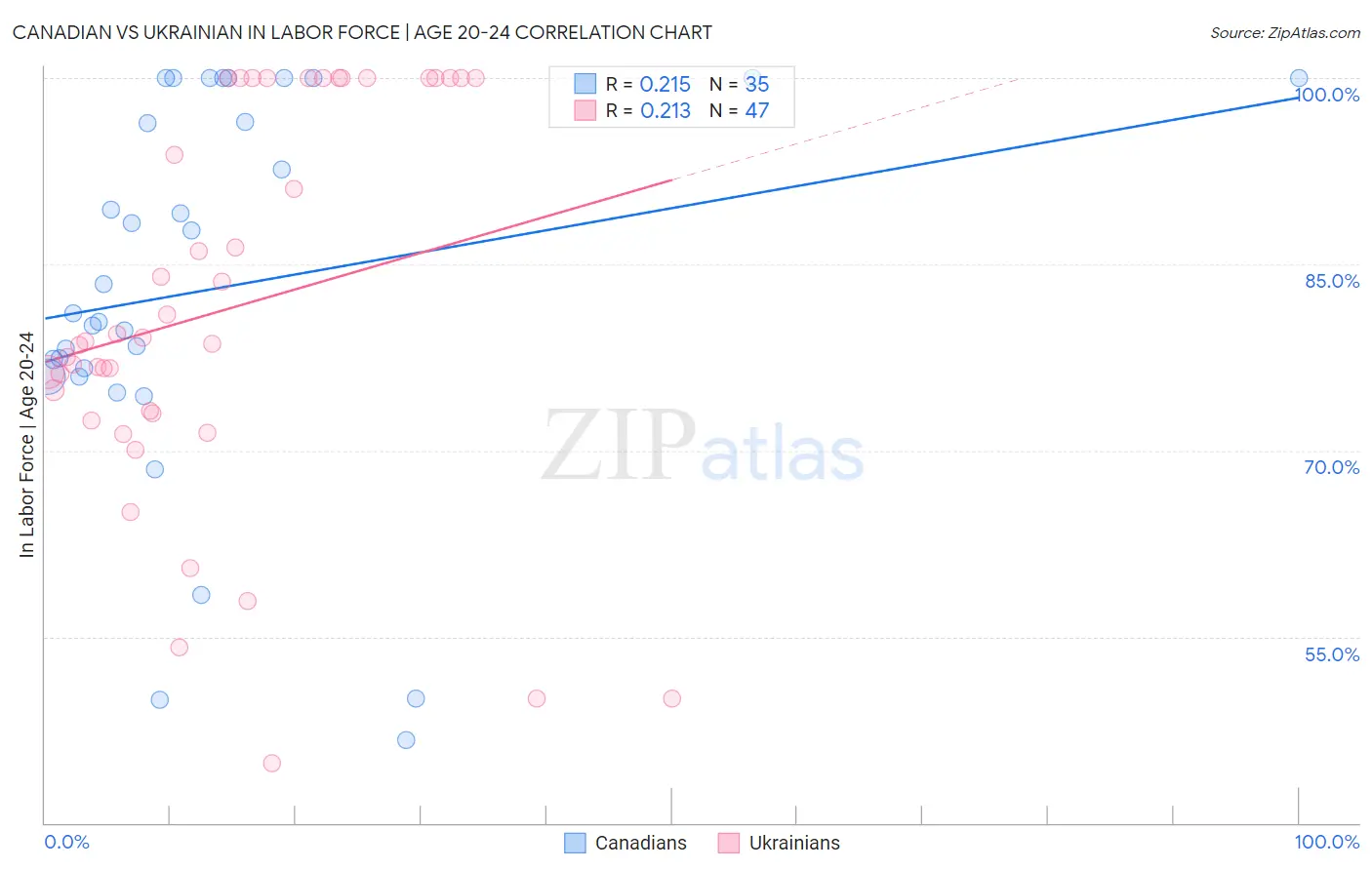 Canadian vs Ukrainian In Labor Force | Age 20-24