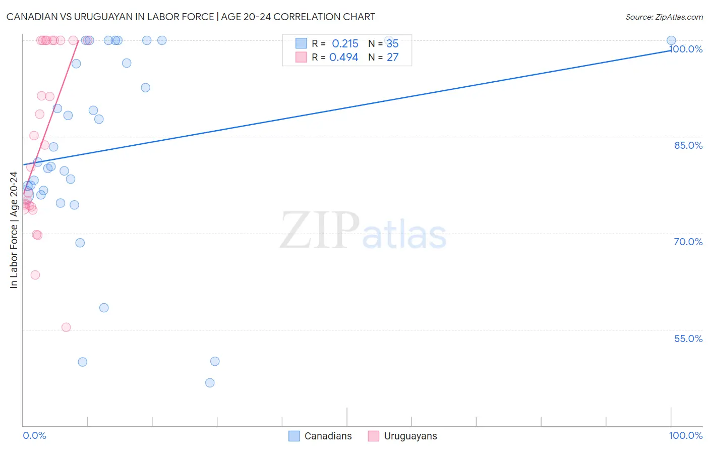 Canadian vs Uruguayan In Labor Force | Age 20-24