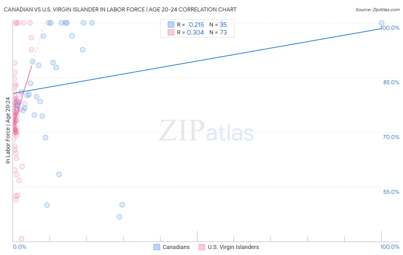 Canadian vs U.S. Virgin Islander In Labor Force | Age 20-24