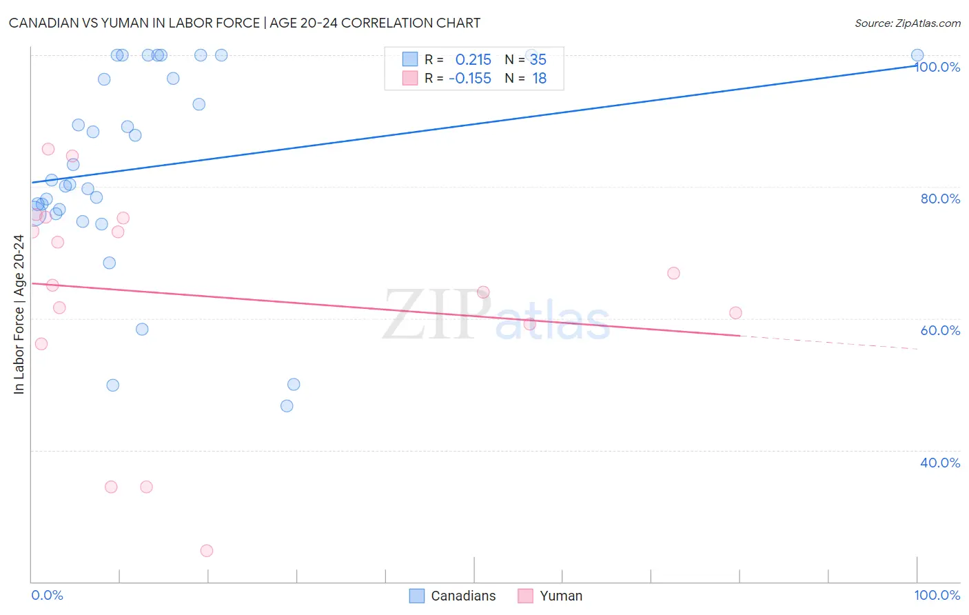 Canadian vs Yuman In Labor Force | Age 20-24