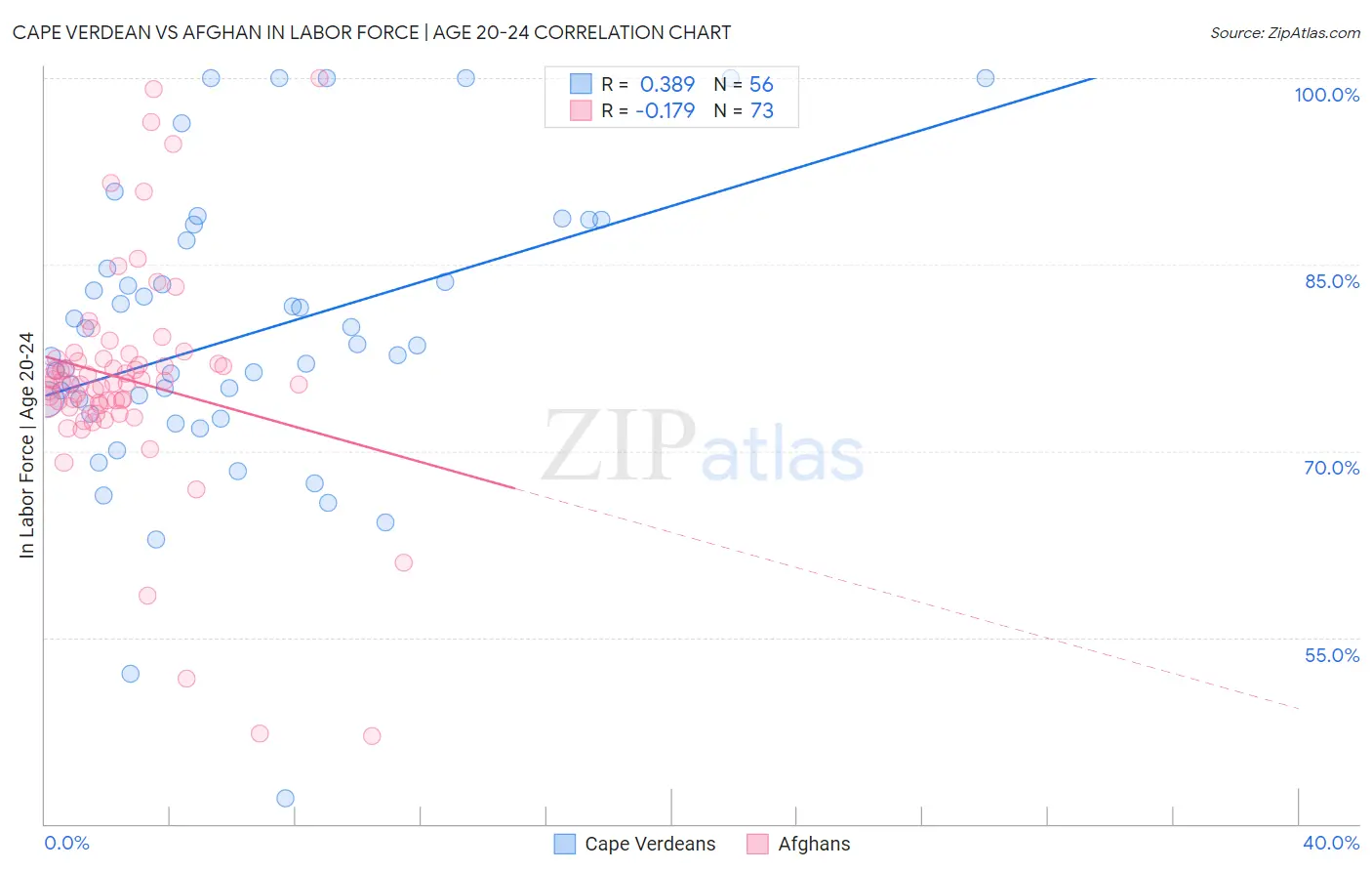 Cape Verdean vs Afghan In Labor Force | Age 20-24