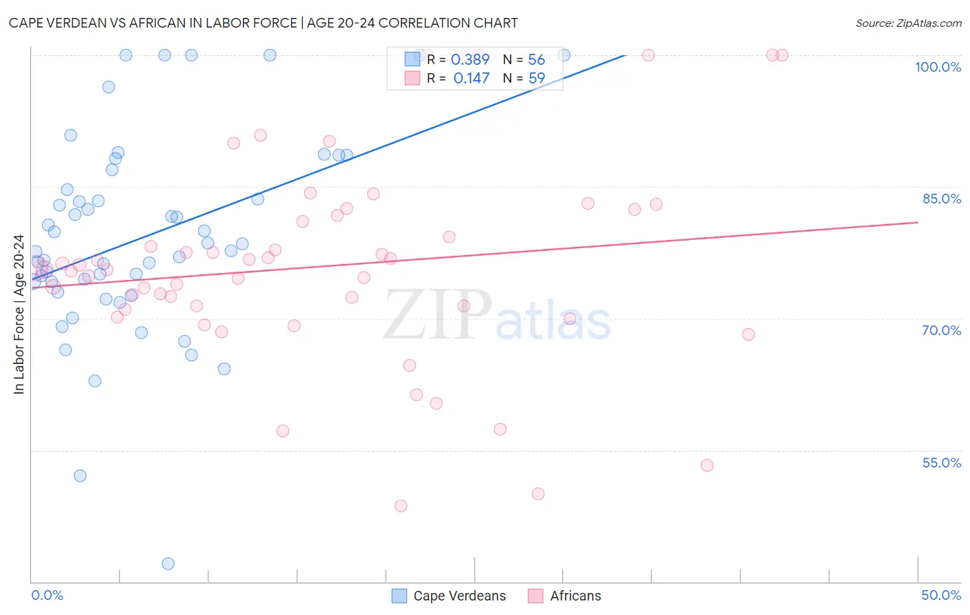 Cape Verdean vs African In Labor Force | Age 20-24