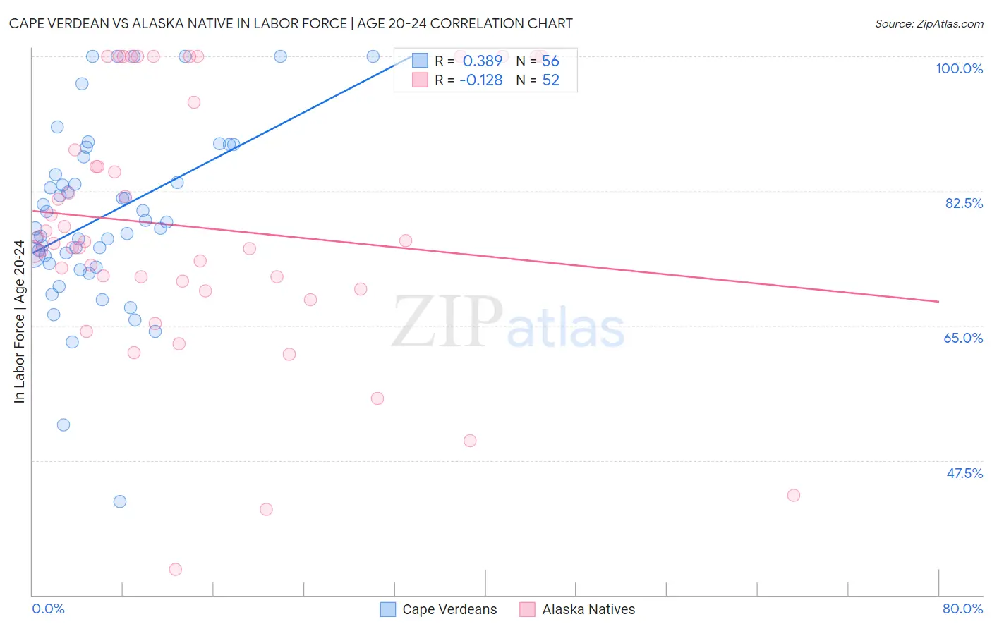 Cape Verdean vs Alaska Native In Labor Force | Age 20-24