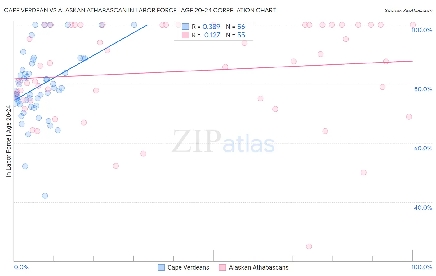 Cape Verdean vs Alaskan Athabascan In Labor Force | Age 20-24