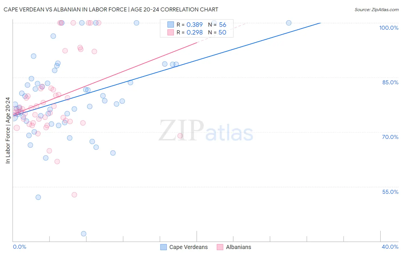 Cape Verdean vs Albanian In Labor Force | Age 20-24