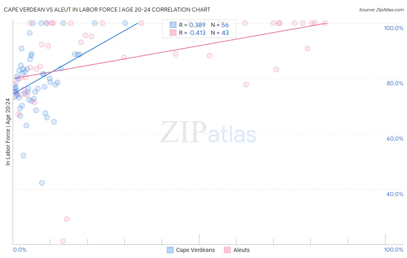 Cape Verdean vs Aleut In Labor Force | Age 20-24