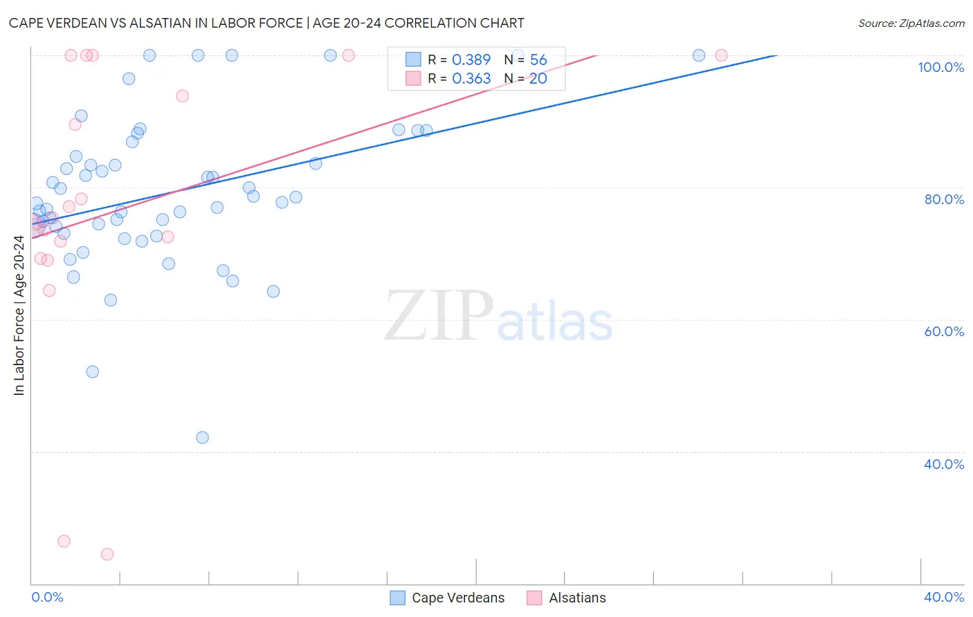 Cape Verdean vs Alsatian In Labor Force | Age 20-24
